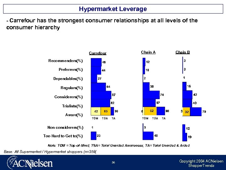 Hypermarket Leverage - Carrefour has the strongest consumer relationships at all levels of the