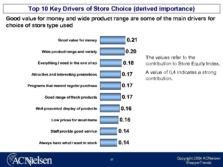 Top 10 Key Drivers of Store Choice (derived importance) Good value for money and