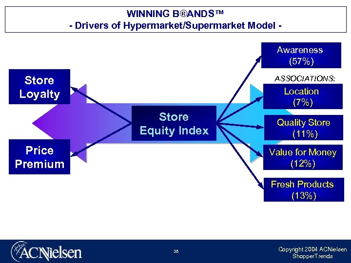 WINNING B®ANDS™ - Drivers of Hypermarket/Supermarket Model Awareness (57%) Store Loyalty ASSOCIATIONS: Location (7%)