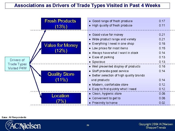 Associations as Drivers of Trade Types Visited in Past 4 Weeks Fresh Products (13%)
