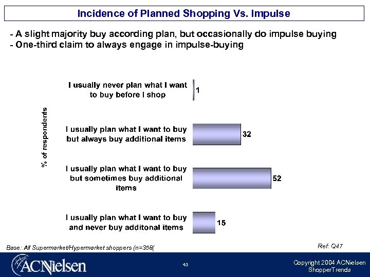Incidence of Planned Shopping Vs. Impulse % of respondents - A slight majority buy