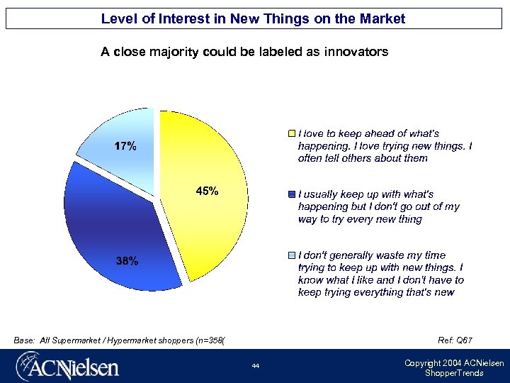 Level of Interest in New Things on the Market A close majority could be