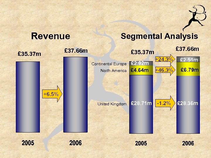 Revenue Segmental Analysis £ 37. 66 m £ 35. 37 m Continental Europe North