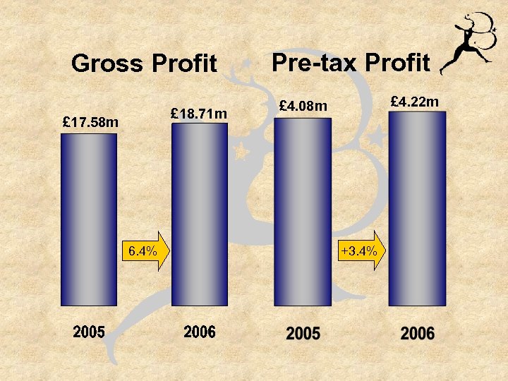 Gross Profit £ 18. 71 m £ 17. 58 m 6. 4% Pre-tax Profit