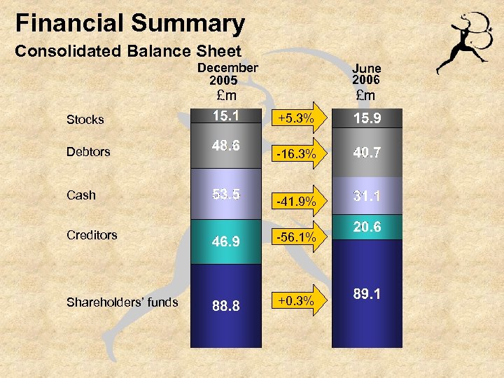 Financial Summary Consolidated Balance Sheet December 2005 June 2006 £m £m Stocks +5. 3%