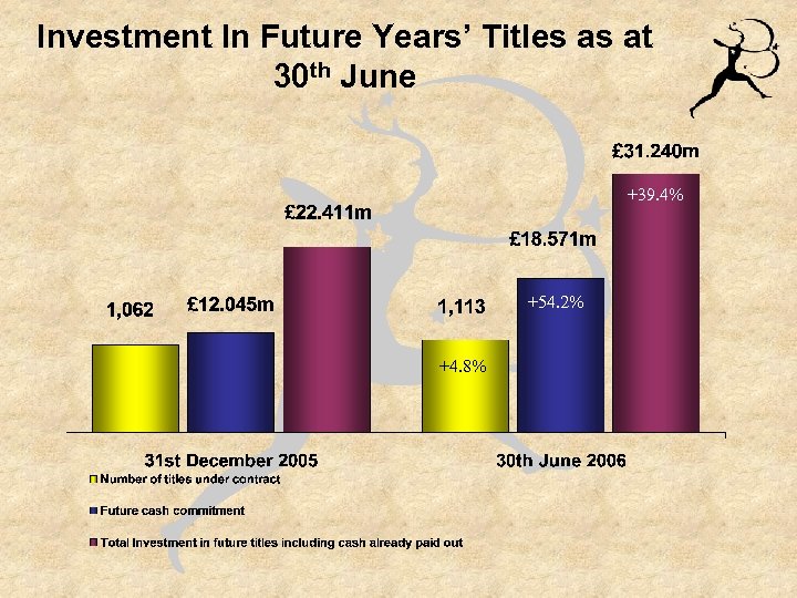 Investment In Future Years’ Titles as at 30 th June +39. 4% +54. 2%