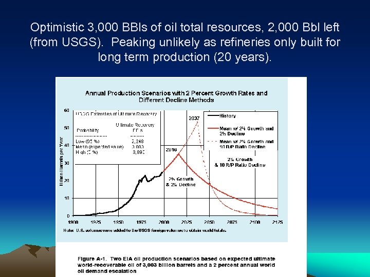 Optimistic 3, 000 BBls of oil total resources, 2, 000 Bbl left (from USGS).