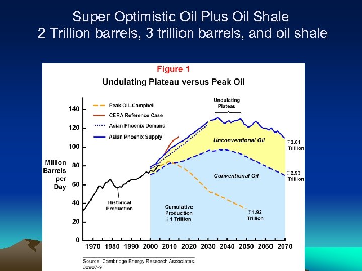 Super Optimistic Oil Plus Oil Shale 2 Trillion barrels, 3 trillion barrels, and oil