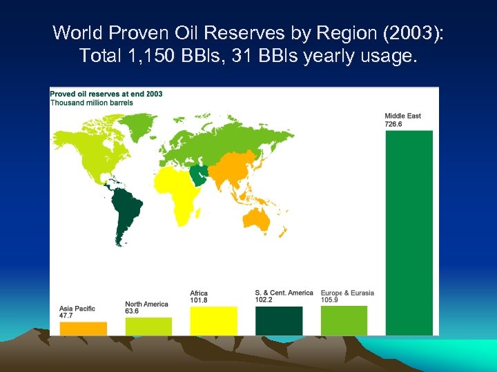 World Proven Oil Reserves by Region (2003): Total 1, 150 BBls, 31 BBls yearly