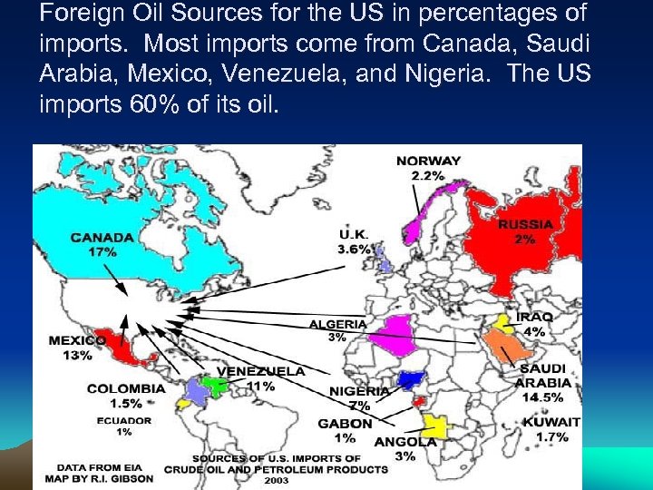 Foreign Oil Sources for the US in percentages of imports. Most imports come from
