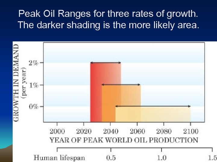 Peak Oil Ranges for three rates of growth. The darker shading is the more
