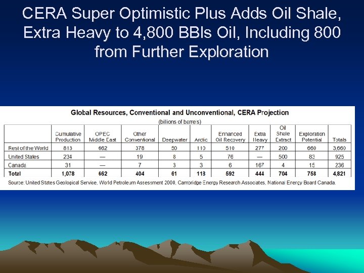 CERA Super Optimistic Plus Adds Oil Shale, Extra Heavy to 4, 800 BBls Oil,