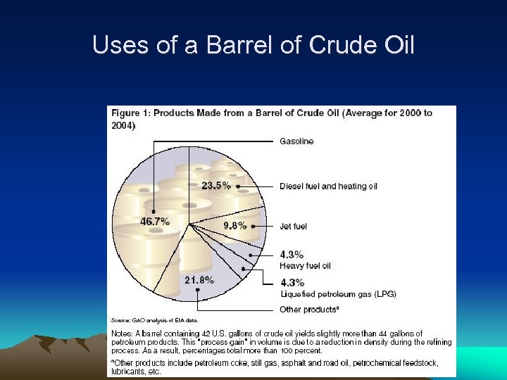 Uses of a Barrel of Crude Oil 