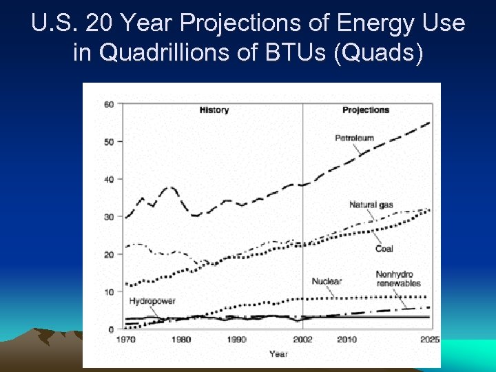 U. S. 20 Year Projections of Energy Use in Quadrillions of BTUs (Quads) 