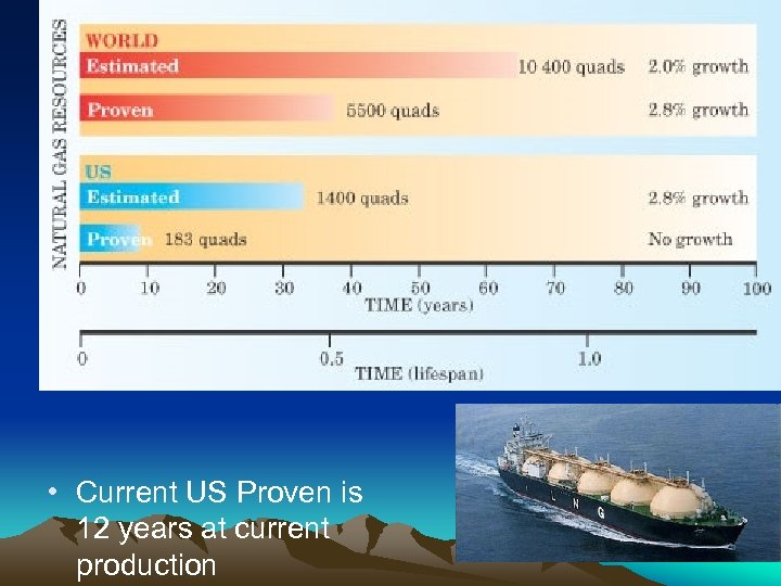  • Current US Proven is 12 years at current production 
