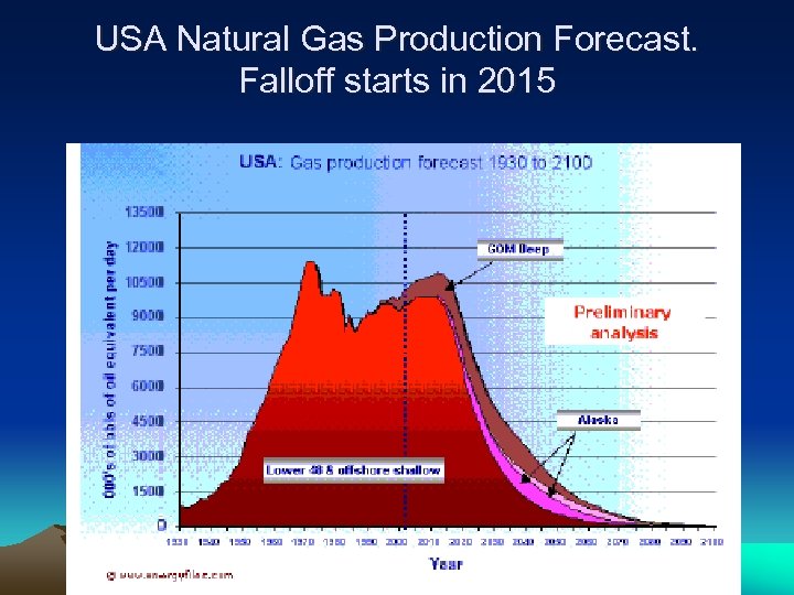 USA Natural Gas Production Forecast. Falloff starts in 2015 