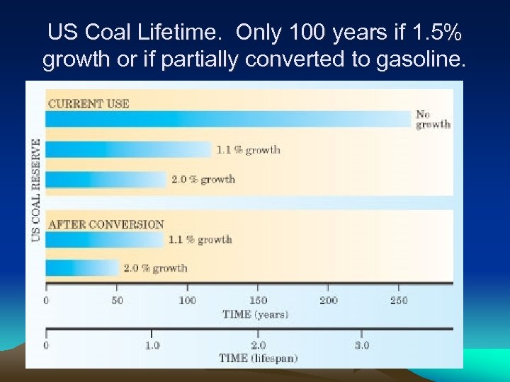 US Coal Lifetime. Only 100 years if 1. 5% growth or if partially converted