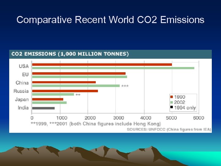 Comparative Recent World CO 2 Emissions 