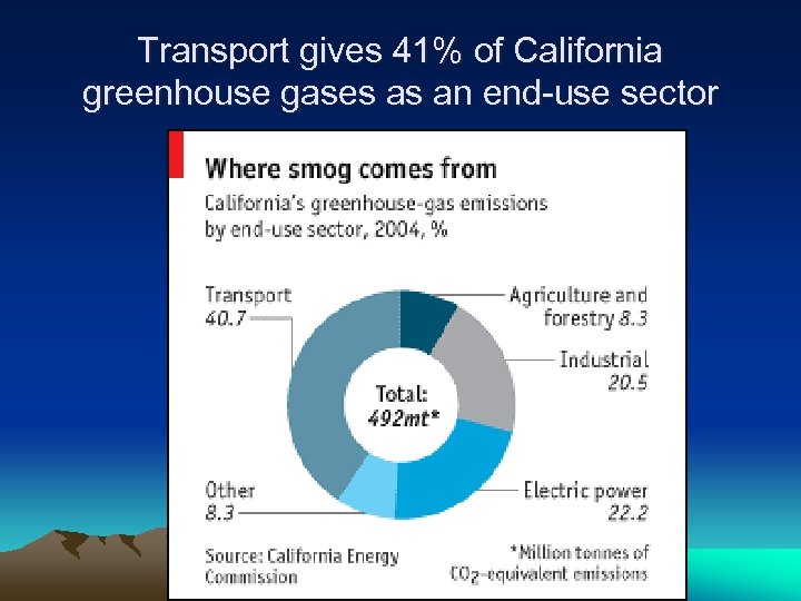 Transport gives 41% of California greenhouse gases as an end-use sector 
