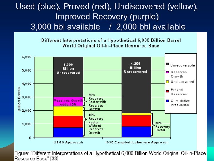 Used (blue), Proved (red), Undiscovered (yellow), Improved Recovery (purple) 3, 000 bbl available /