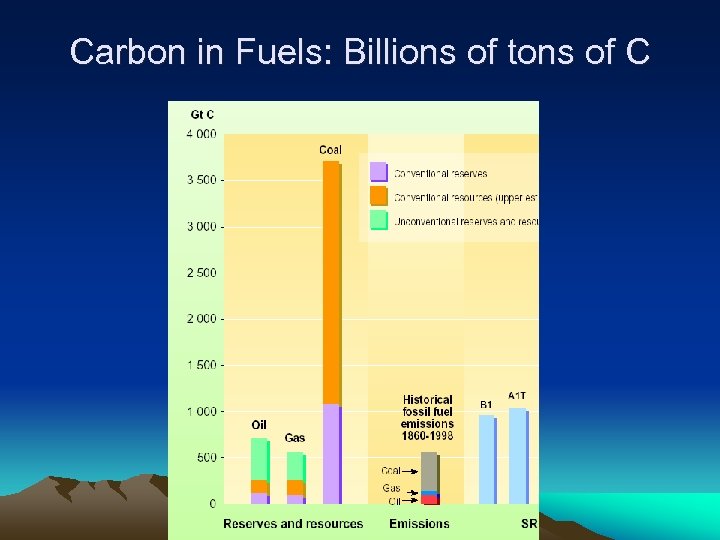 Carbon in Fuels: Billions of tons of C 