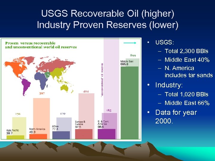 USGS Recoverable Oil (higher) Industry Proven Reserves (lower) • USGS: – Total 2, 300
