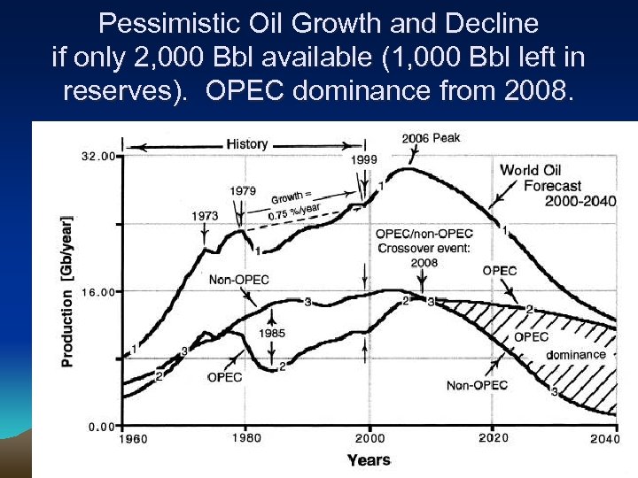 Pessimistic Oil Growth and Decline if only 2, 000 Bbl available (1, 000 Bbl