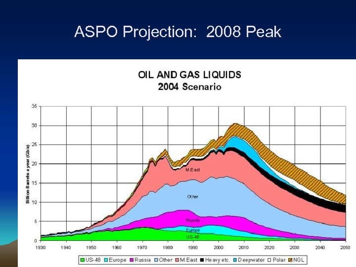ASPO Projection: 2008 Peak 
