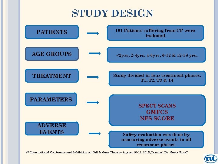 STUDY DESIGN PATIENTS 101 Patients suffering from CP were included AGE GROUPS <2 yrs,