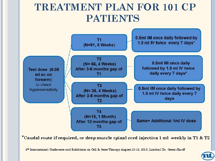 TREATMENT PLAN FOR 101 CP PATIENTS *Caudal route if required, or deep muscle spinal