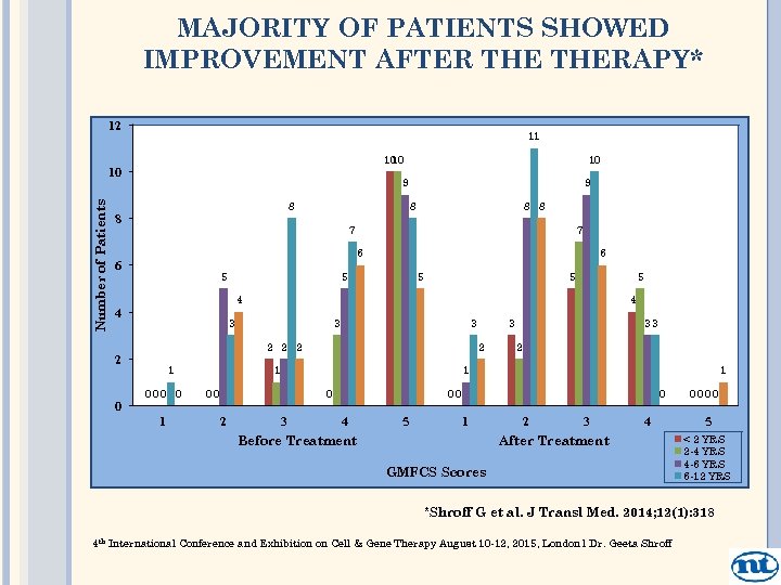 MAJORITY OF PATIENTS SHOWED IMPROVEMENT AFTER THERAPY* 12 11 10 10 Number of Patients
