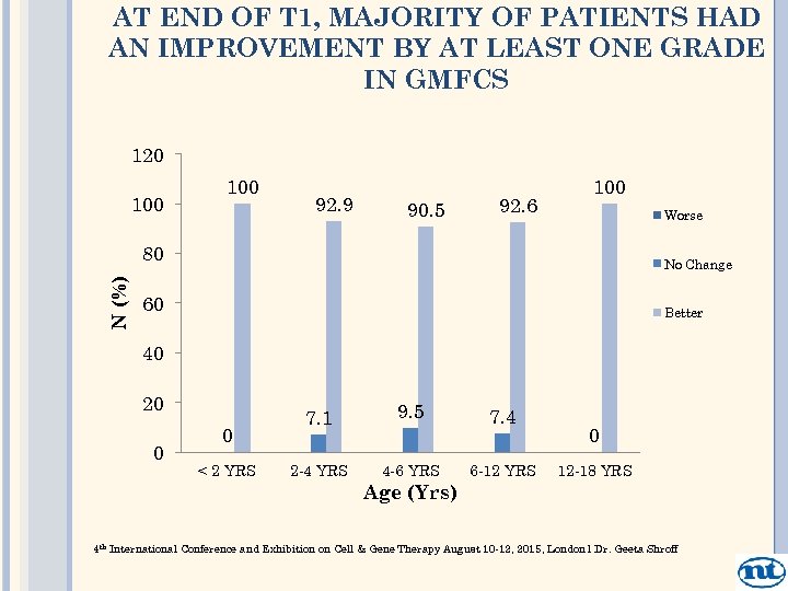 AT END OF T 1, MAJORITY OF PATIENTS HAD AN IMPROVEMENT BY AT LEAST