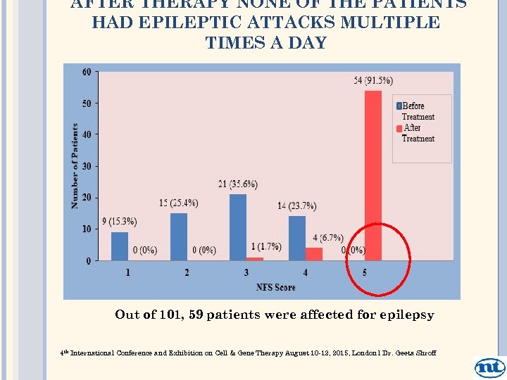 AFTER THERAPY NONE OF THE PATIENTS HAD EPILEPTIC ATTACKS MULTIPLE TIMES A DAY Out
