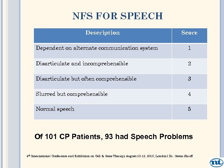 NFS FOR SPEECH Description Score Dependent on alternate communication system 1 Disarticulate and incomprehensible
