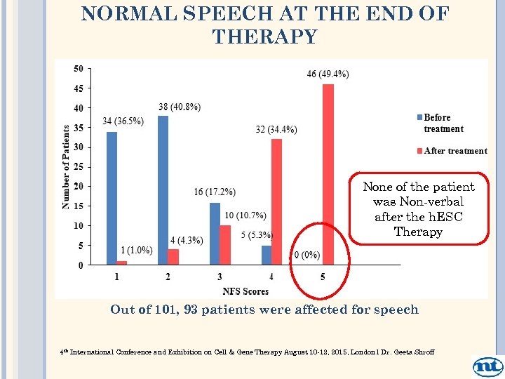 NORMAL SPEECH AT THE END OF THERAPY None of the patient was Non-verbal after