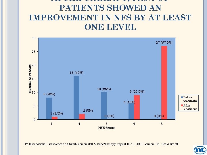 AFTER THERAPY, 97. 5% OF PATIENTS SHOWED AN IMPROVEMENT IN NFS BY AT LEAST