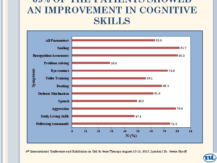 69% OF THE PATIENTS SHOWED AN IMPROVEMENT IN COGNITIVE SKILLS All Parameters 62. 9