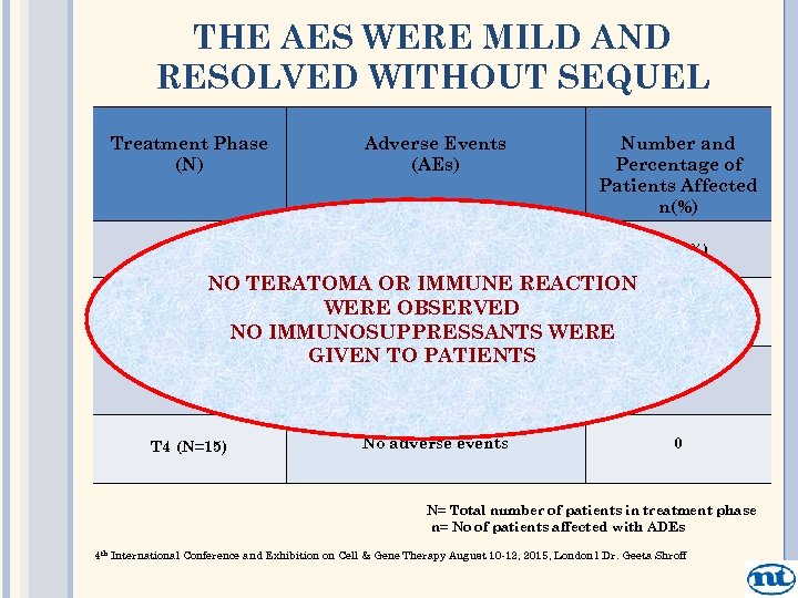 THE AES WERE MILD AND RESOLVED WITHOUT SEQUEL Treatment Phase (N) Adverse Events (AEs)