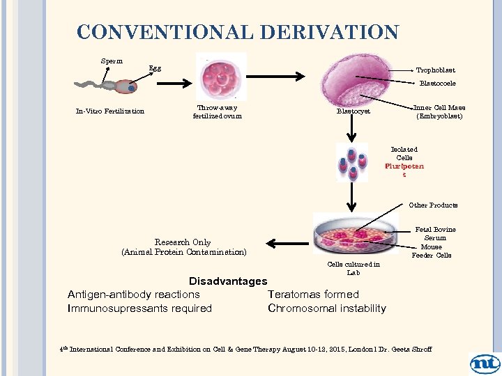 CONVENTIONAL DERIVATION Sperm Egg Trophoblast Blastocoele In-Vitro Fertilization Throw-away fertilized ovum Inner Cell Mass