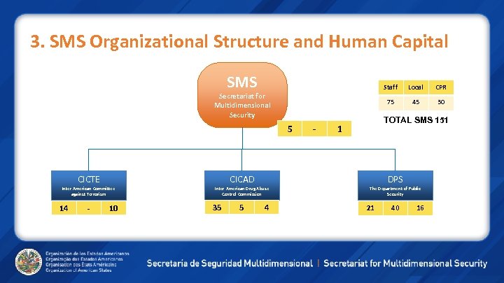 3. SMS Organizational Structure and Human Capital SMS Staff 5 CICTE Inter American Committee