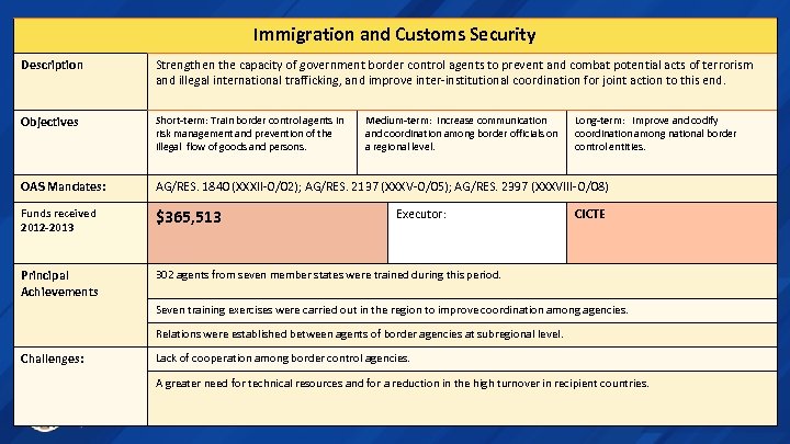 Immigration and Customs Security Description Strengthen the capacity of government border control agents to
