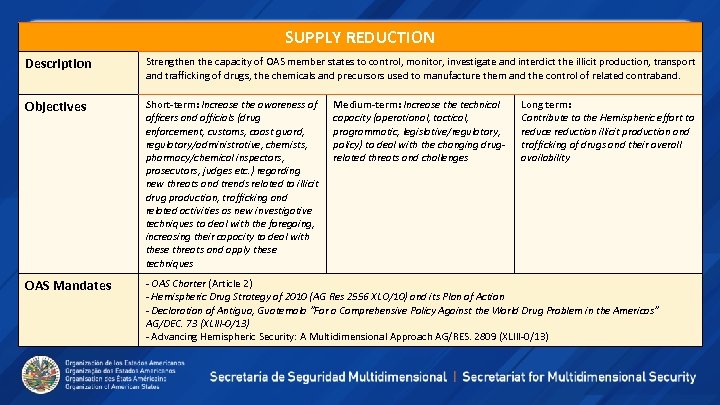 SUPPLY REDUCTION Description Strengthen the capacity of OAS member states to control, monitor, investigate