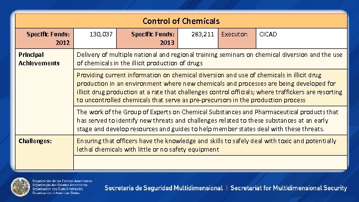 Control of Chemicals Specific Funds: 2012 Principal Achievements 130, 037 Specific Funds: 2013 283,