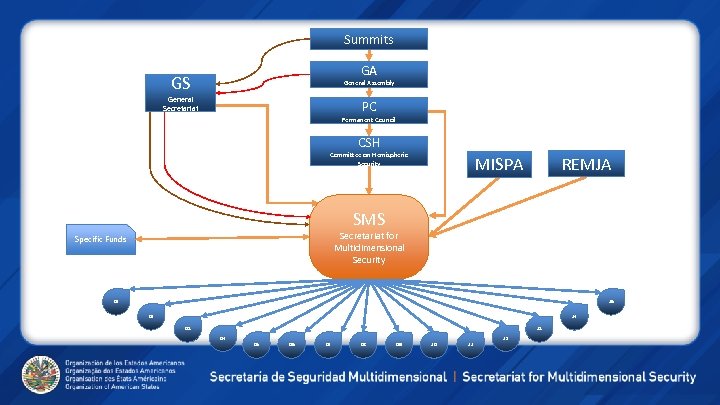 Summits GA GS General Assembly General Secretariat PC Permanent Council CSH Committee on Hemispheric