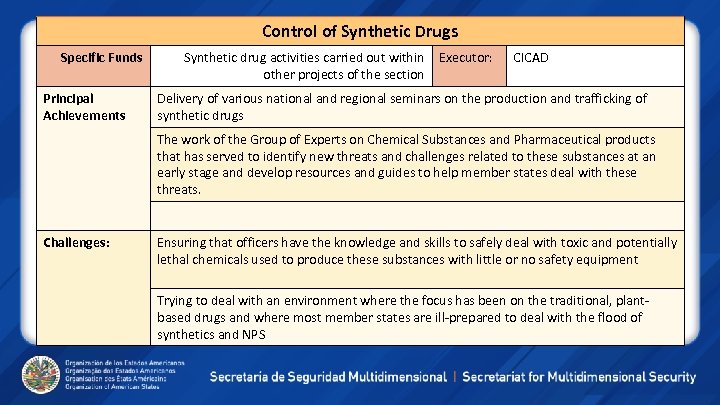 Control of Synthetic Drugs Specific Funds Principal Achievements Synthetic drug activities carried out within