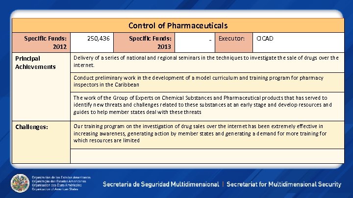 Control of Pharmaceuticals Specific Funds: 2012 Principal Achievements 250, 436 Specific Funds: 2013 -