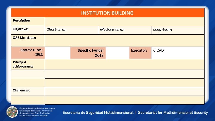 INSTITUTION BUILDING Description Objectives Short-term: Medium term: Long-term: OAS Mandates: Specific Funds: 2012 Principal