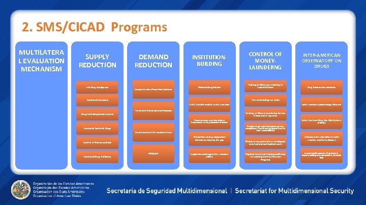 2. SMS/CICAD Programs MULTILATERA L EVALUATION MECHANISM SUPPLY REDUCTION Anti-Drug Intelligence DEMAND REDUCTION Comprehensive