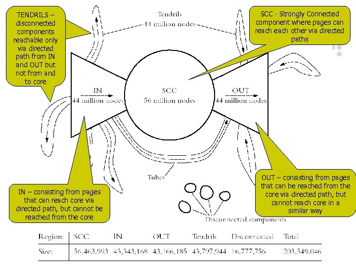 TENDRILS – disconnected components reachable only via directed path from IN and OUT but