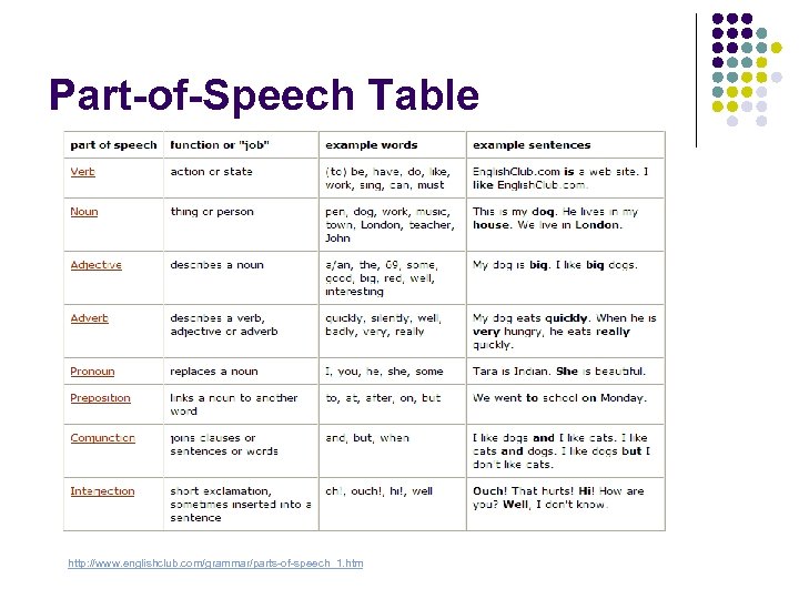 Part-of-Speech Table http: //www. englishclub. com/grammar/parts-of-speech_1. htm 